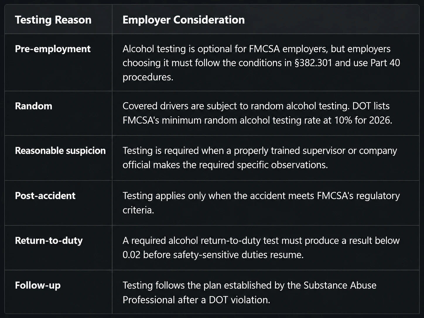 FMCSA Alcohol Testing Requirements Table