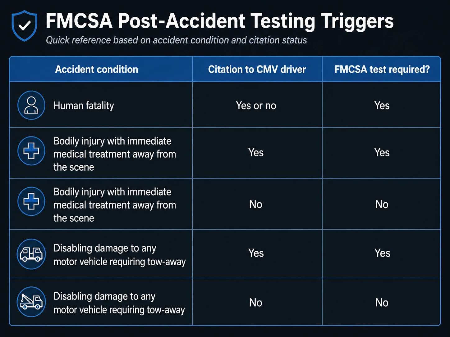 FMCSA Post-Accident Testing The Three Main Triggers