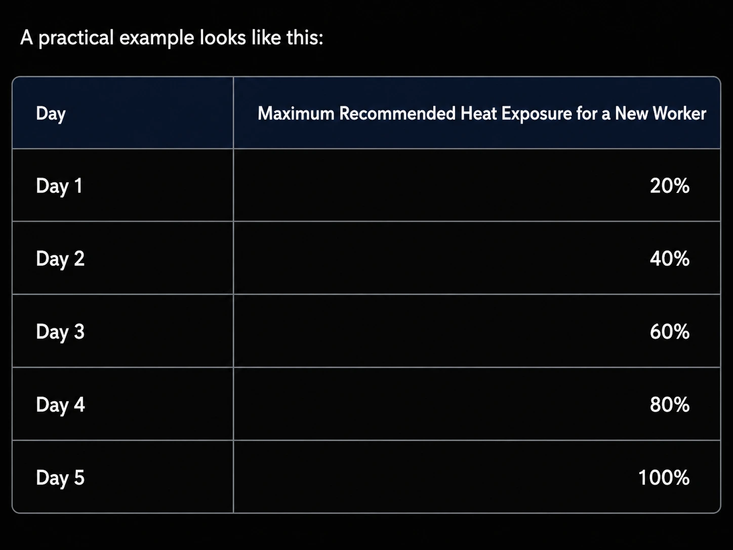 Heat Exposure Recommendations Table