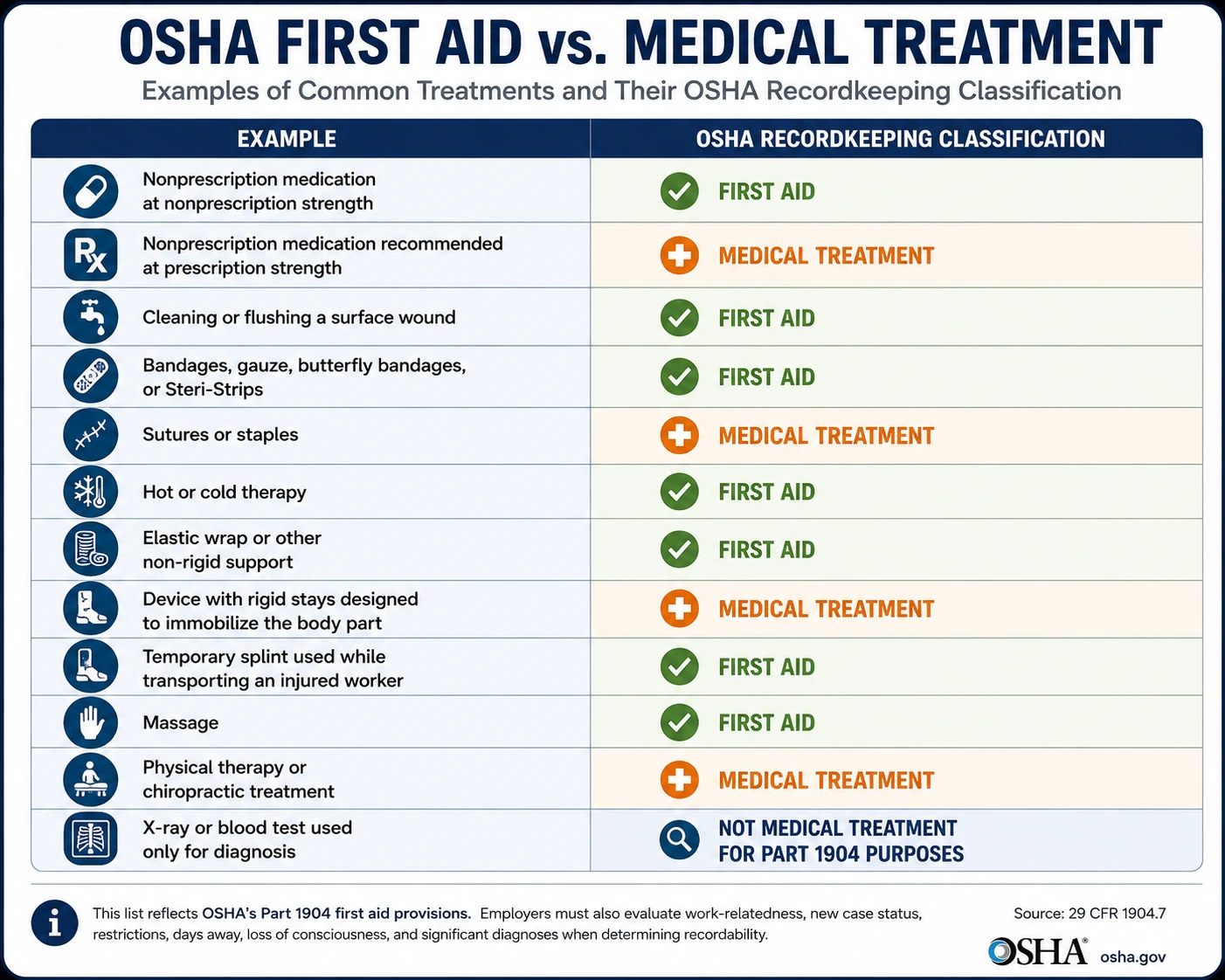 Common First Aid and Medical Treatment Examples