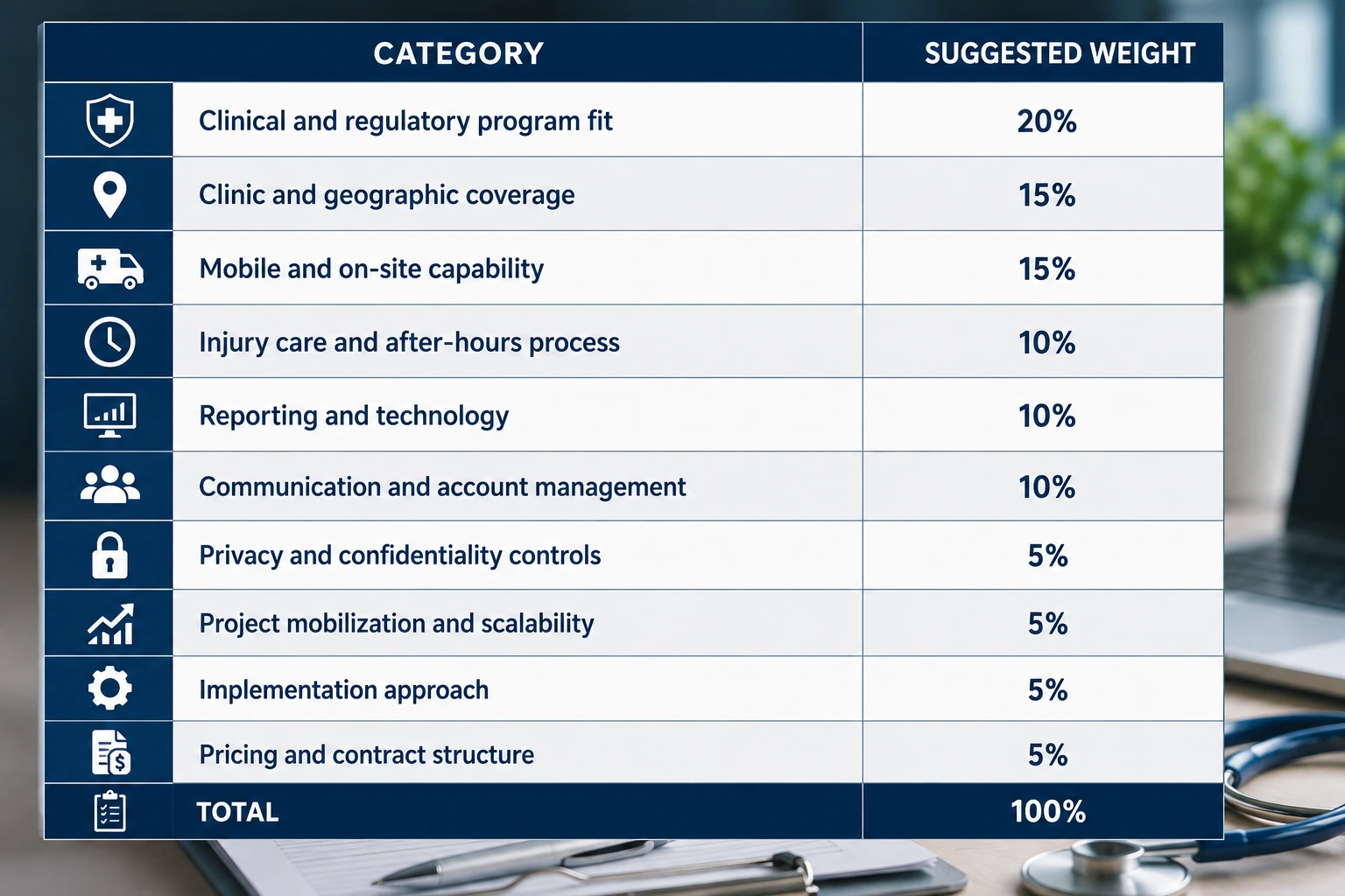 Occupational Health Provider Scoring Matrix