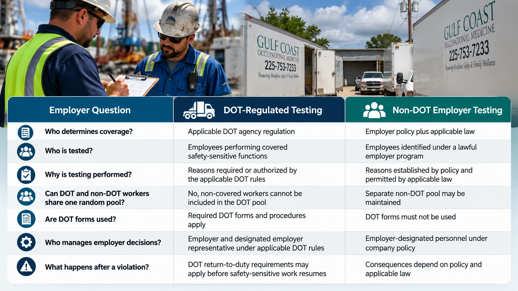 create alt text DOT vs non-DOT drug testing comparison infographic showing employer coverage, testing reasons, random pools, forms, decision-makers, and post-violation requirements.