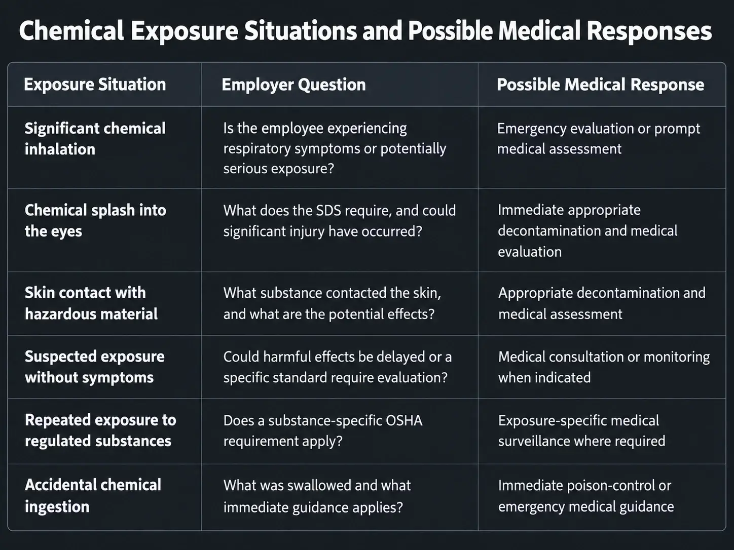 Infographic showing workplace chemical exposure situations, employer assessment questions, and possible medical responses, including emergency care and medical surveillance.