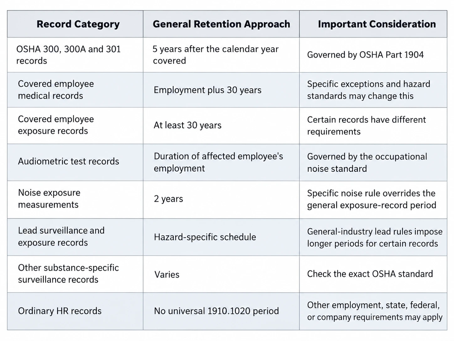 create alt text
OSHA record retention table comparing retention periods for injury logs, medical records, exposure records, audiograms, noise measurements, surveillance records, and HR files.