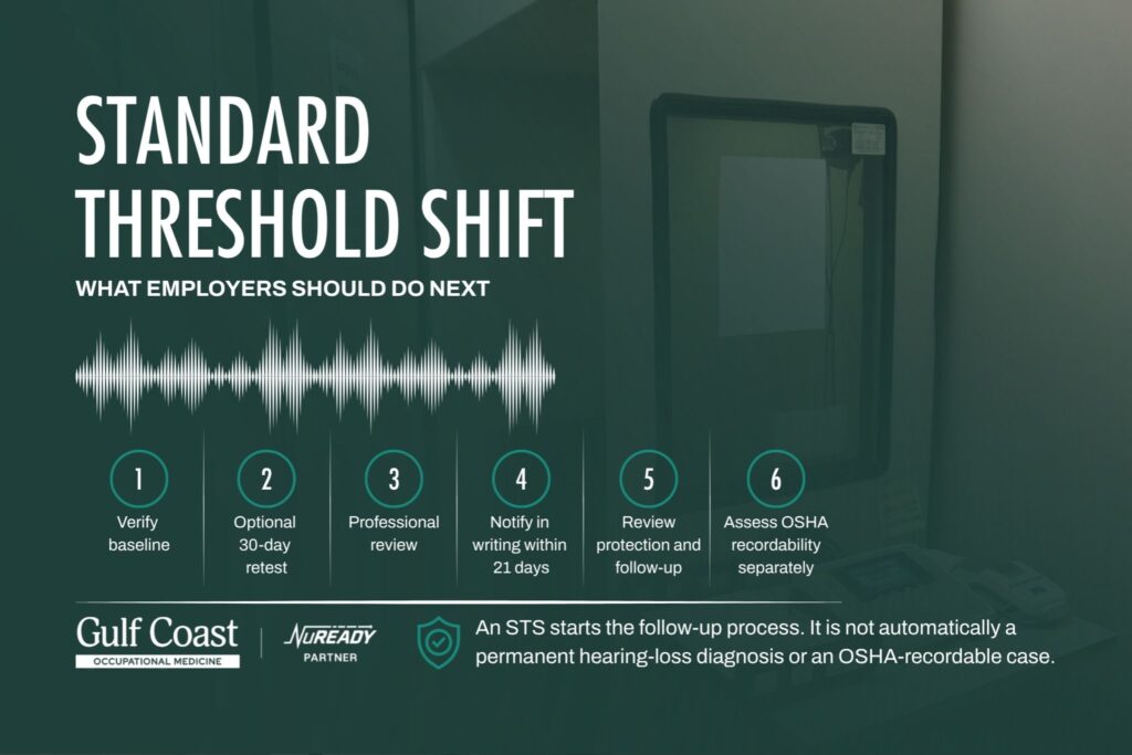 Gulf Coast Occupational Medicine infographic explaining Standard Threshold Shift follow-up steps for employers, including baseline verification, optional retest, professional review, written notification, hearing protection follow-up, and separate OSHA recordability assessment.