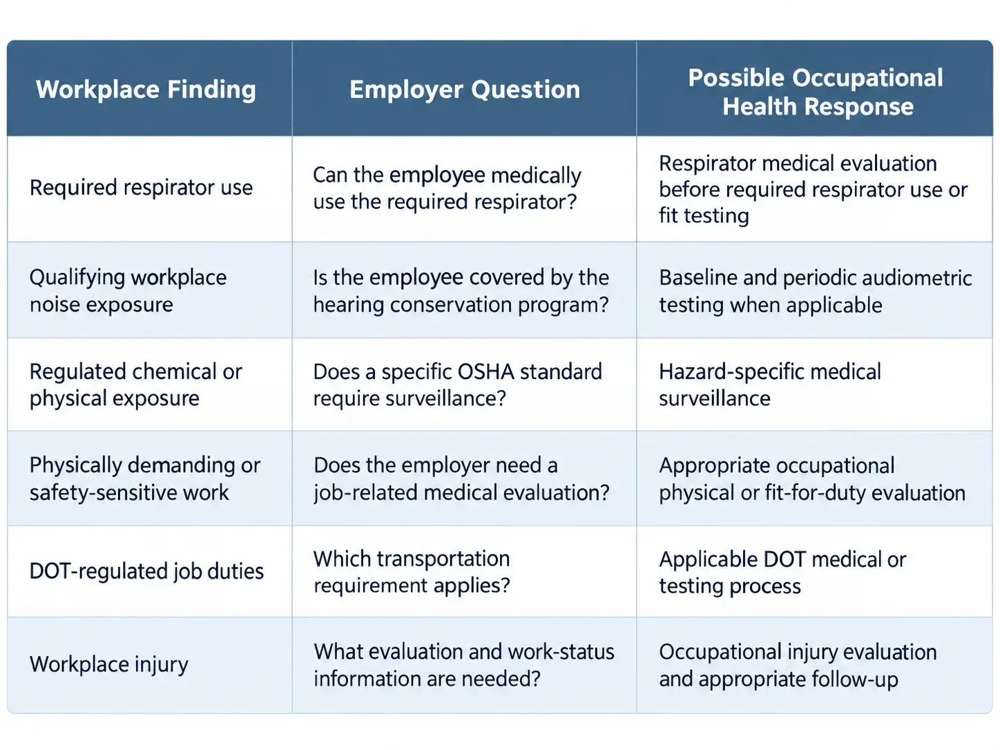 Workplace health guidance table showing six workplace findings, employer questions, and possible occupational health responses including respirator, audiometric, surveillance, DOT, and injury evaluations.